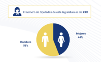 Diputados y diputadas 15 Legislatura Gráfico de diputados y diputadas