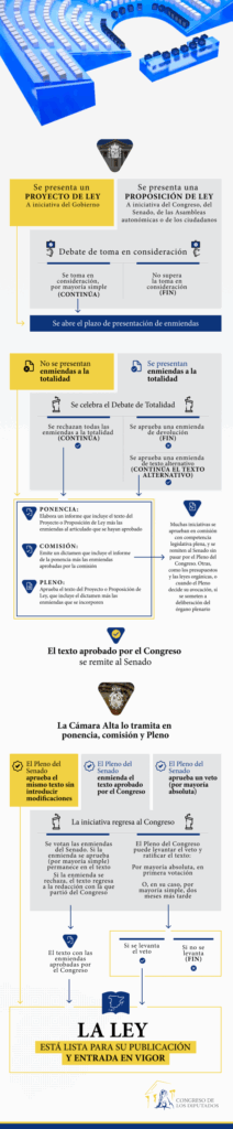 El procedimiento parlamentario de aprobación de las leyes
